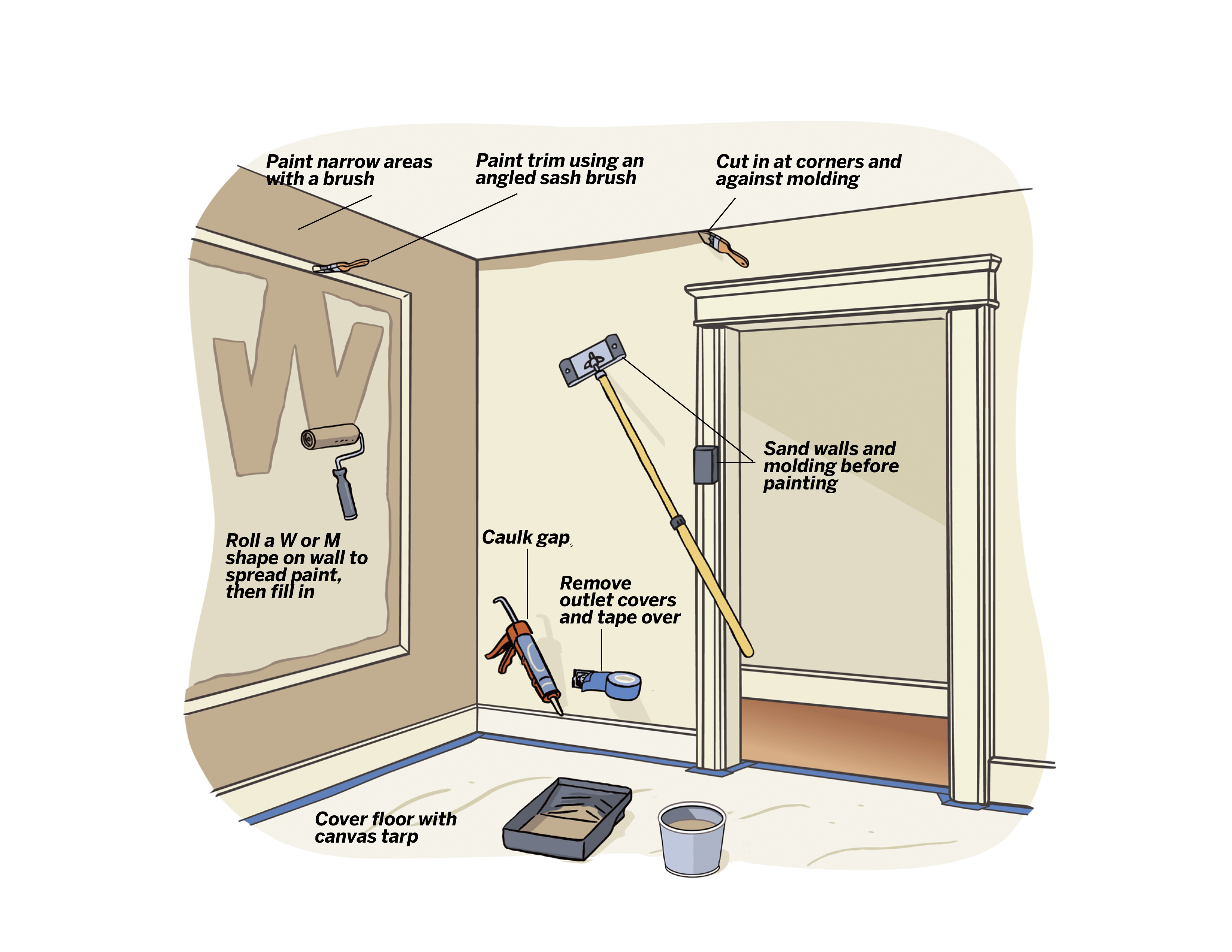 Diagram of the steps involved in interior painting. Credit: 