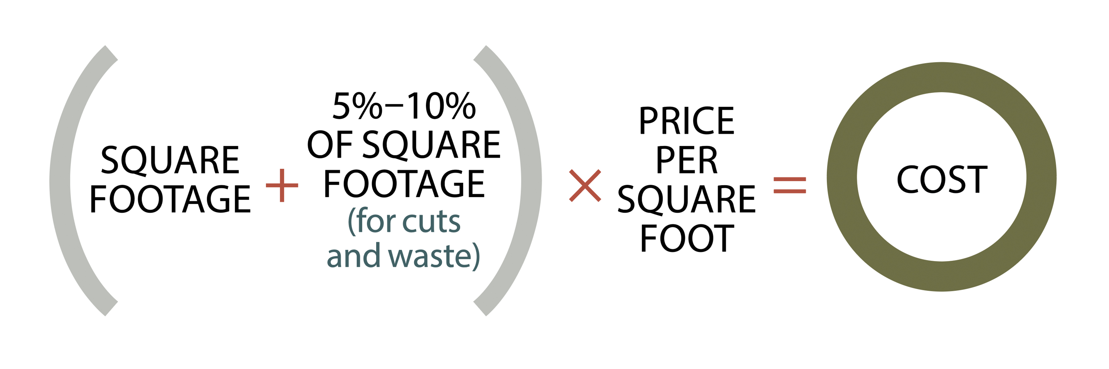 Equation that can be used to calculate the cost of your flooring project based on square footage and price per square foot. Credit: Dana Schiffman